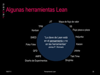 Algunas herramientas Lean 18/07/11 Pensamiento Lean “ La clave de Lean está en el  pensamiento  y no en las herramientas” James P. Womack Jidoka Flujo pieza a pieza 5S Kaizen Kanban JIT Poka Yoke TPM SMED Shojinka Diseño de Experimentos QFD AMFE Takt Time Mapa de flujo de valor Heijunka 