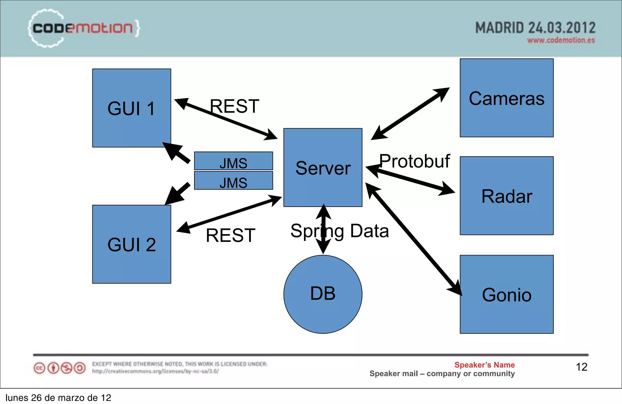 REST                                   Cameras
                      GUI 1

                               JMS   Server     Protobuf
                               JMS
                                                                        Radar

                              REST   Spring Data
                      GUI 2

                                       DB                               Gonio


                                                                   Speaker’s Name   12
                                              Speaker mail – company or community


lunes 26 de marzo de 12
 