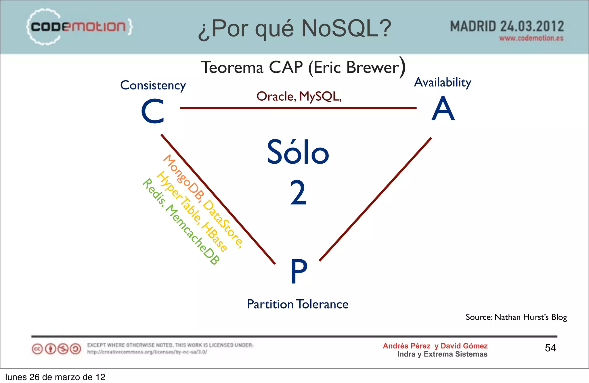 ¿Por qué NoSQL?
                                        Teorema CAP (Eric Brewer)
                          Consistency                                           Availability

                                                                                    A
                                                      Oracle, MySQL,
                             C
                              M Hyp is, M
                               on er em                Sólo
                                                        2
                                 go Ta c
                             Re


                                   DB ble ac
                                    d


                                      , D , H heD
                                         at Ba B
                                           aS se
                                             to
                                               re
                                                  ,


                                                           P
                                                  Partition Tolerance
                                                                                             Source: Nathan Hurst’s Blog


                                                                        Andrés Pérez y David Gómez                54
                                                                           Indra y Extrema Sistemas


lunes 26 de marzo de 12
 