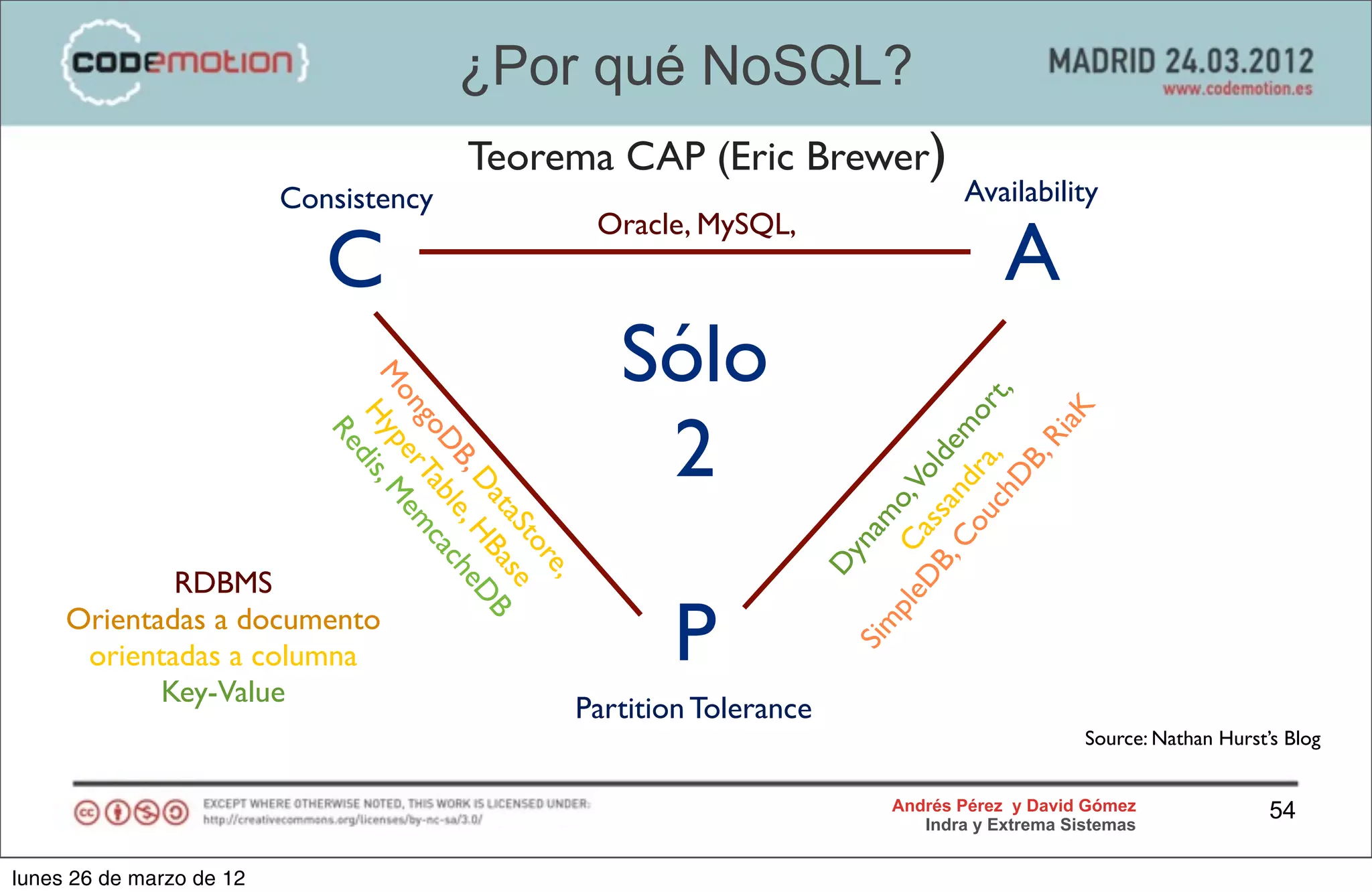 ¿Por qué NoSQL?
                                        Teorema CAP (Eric Brewer)
                          Consistency                                                Availability

                                                                                         A
                                                      Oracle, MySQL,
                             C
                              M Hyp is, M              Sólo




                                                                                              ,
                               on er em




                                                                                uc ra, ort
                                                        2




                                                                                           aK
                                 go Ta c




                                                                              Co nd m
                             Re




                                                                                        Ri
                                   DB ble ac




                                                                            B, a de
                                    d




                                                                                     B,
                                                                           D ass ol
                                      , D , H heD




                                                                                  hD
                                                                        ple C o,V
                                         at Ba B




                                                                               am
                                           aS se
                                             to




                                                                        yn
                                               re




                                                                        D
             RDBMS
                                                  ,

     Orientadas a documento
                                                           P

                                                                        Sim
      orientadas a columna
            Key-Value
                                                  Partition Tolerance
                                                                                                  Source: Nathan Hurst’s Blog


                                                                             Andrés Pérez y David Gómez                54
                                                                                Indra y Extrema Sistemas


lunes 26 de marzo de 12
 