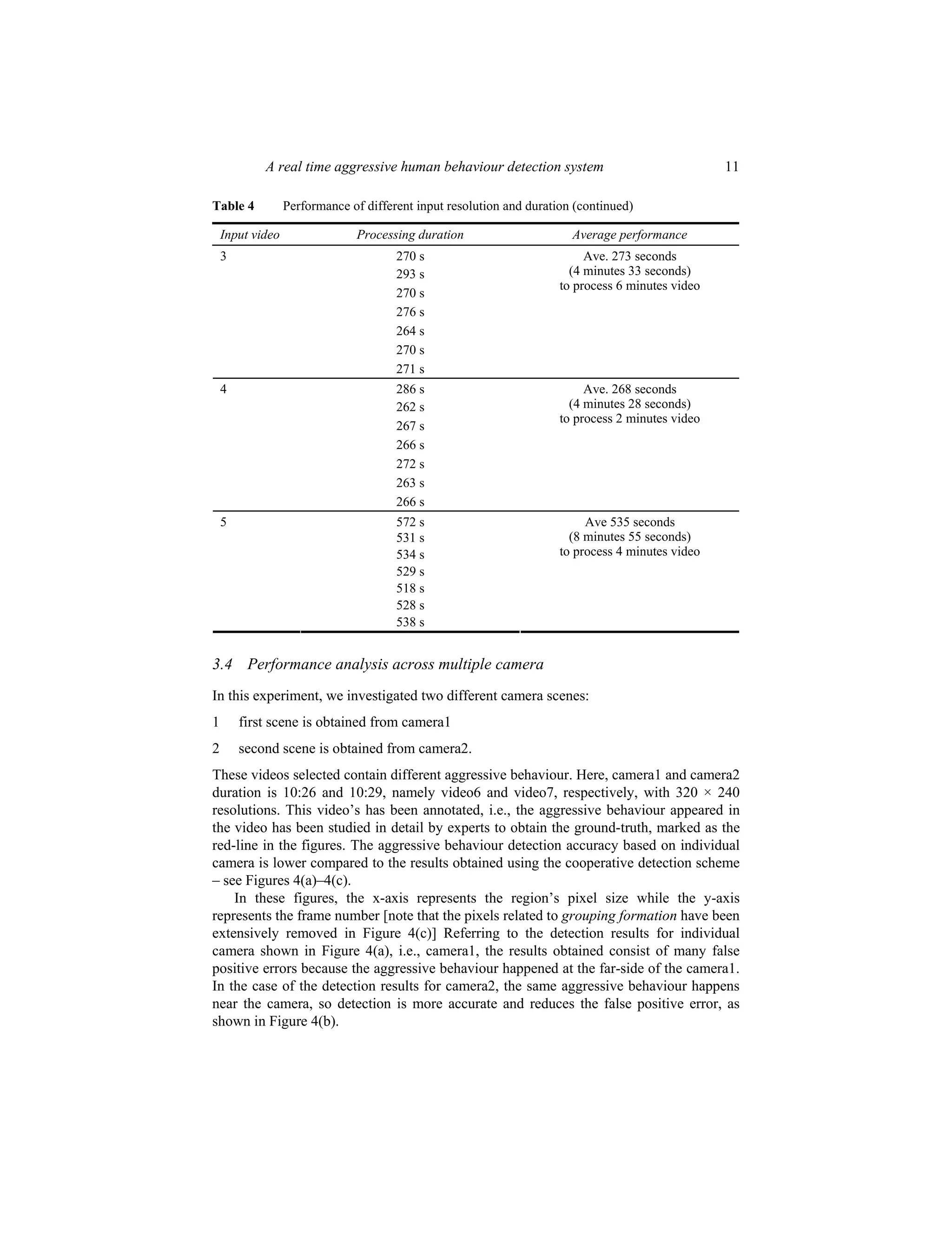 A real time aggressive human behaviour detection system 11
Table 4 Performance of different input resolution and duration (continued)
Input video Processing duration Average performance
270 s
293 s
270 s
276 s
264 s
270 s
3
271 s
Ave. 273 seconds
(4 minutes 33 seconds)
to process 6 minutes video
286 s
262 s
267 s
266 s
272 s
263 s
4
266 s
Ave. 268 seconds
(4 minutes 28 seconds)
to process 2 minutes video
572 s
531 s
534 s
529 s
518 s
528 s
5
538 s
Ave 535 seconds
(8 minutes 55 seconds)
to process 4 minutes video
3.4 Performance analysis across multiple camera
In this experiment, we investigated two different camera scenes:
1 first scene is obtained from camera1
2 second scene is obtained from camera2.
These videos selected contain different aggressive behaviour. Here, camera1 and camera2
duration is 10:26 and 10:29, namely video6 and video7, respectively, with 320 × 240
resolutions. This video’s has been annotated, i.e., the aggressive behaviour appeared in
the video has been studied in detail by experts to obtain the ground-truth, marked as the
red-line in the figures. The aggressive behaviour detection accuracy based on individual
camera is lower compared to the results obtained using the cooperative detection scheme
– see Figures 4(a)–4(c).
In these figures, the x-axis represents the region’s pixel size while the y-axis
represents the frame number [note that the pixels related to grouping formation have been
extensively removed in Figure 4(c)] Referring to the detection results for individual
camera shown in Figure 4(a), i.e., camera1, the results obtained consist of many false
positive errors because the aggressive behaviour happened at the far-side of the camera1.
In the case of the detection results for camera2, the same aggressive behaviour happens
near the camera, so detection is more accurate and reduces the false positive error, as
shown in Figure 4(b).
 