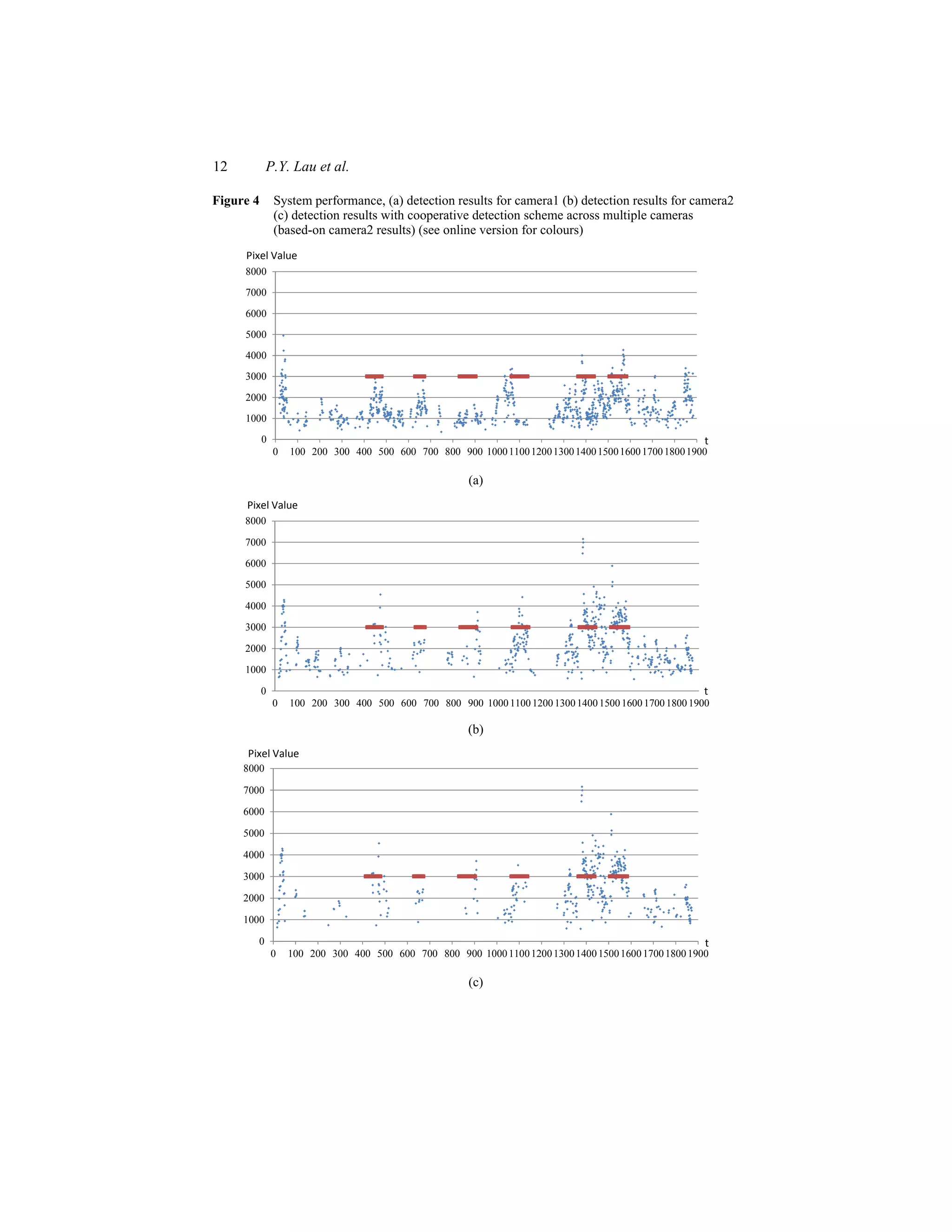 12 P.Y. Lau et al.
Figure 4 System performance, (a) detection results for camera1 (b) detection results for camera2
(c) detection results with cooperative detection scheme across multiple cameras
(based-on camera2 results) (see online version for colours)
0
1000
2000
3000
4000
5000
6000
7000
8000
0 100 200 300 400 500 600 700 800 900 1000110012001300140015001600170018001900
Pixel Value
t
(a)
0
1000
2000
3000
4000
5000
6000
7000
8000
0 100 200 300 400 500 600 700 800 900 1000110012001300140015001600170018001900
Pixel Value 
t
(b)
0
1000
2000
3000
4000
5000
6000
7000
8000
0 100 200 300 400 500 600 700 800 900 1000110012001300140015001600170018001900
Pixel Value
t
(c)
 