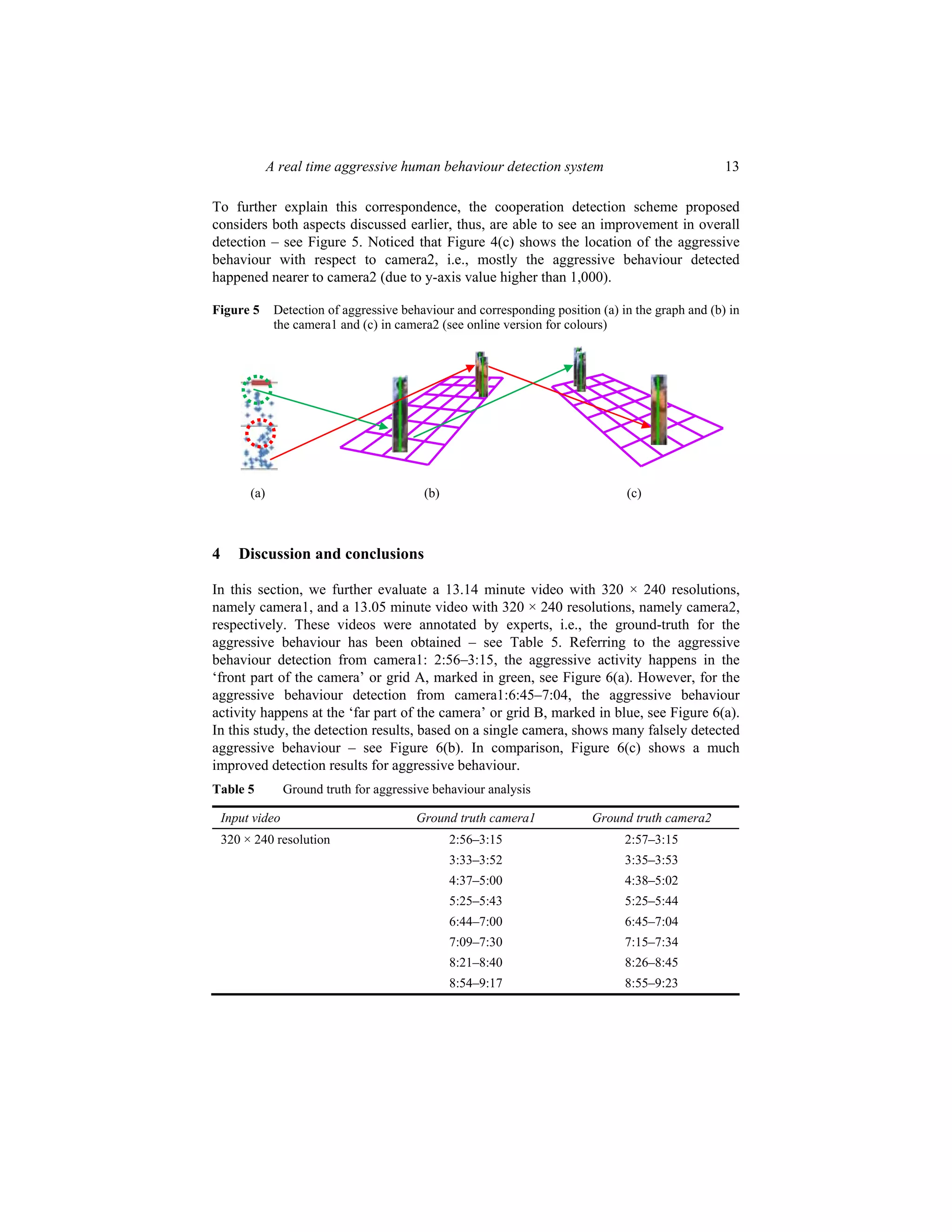 A real time aggressive human behaviour detection system 13
To further explain this correspondence, the cooperation detection scheme proposed
considers both aspects discussed earlier, thus, are able to see an improvement in overall
detection – see Figure 5. Noticed that Figure 4(c) shows the location of the aggressive
behaviour with respect to camera2, i.e., mostly the aggressive behaviour detected
happened nearer to camera2 (due to y-axis value higher than 1,000).
Figure 5 Detection of aggressive behaviour and corresponding position (a) in the graph and (b) in
the camera1 and (c) in camera2 (see online version for colours)
(a) (b) (c)
4 Discussion and conclusions
In this section, we further evaluate a 13.14 minute video with 320 × 240 resolutions,
namely camera1, and a 13.05 minute video with 320 × 240 resolutions, namely camera2,
respectively. These videos were annotated by experts, i.e., the ground-truth for the
aggressive behaviour has been obtained – see Table 5. Referring to the aggressive
behaviour detection from camera1: 2:56–3:15, the aggressive activity happens in the
‘front part of the camera’ or grid A, marked in green, see Figure 6(a). However, for the
aggressive behaviour detection from camera1:6:45–7:04, the aggressive behaviour
activity happens at the ‘far part of the camera’ or grid B, marked in blue, see Figure 6(a).
In this study, the detection results, based on a single camera, shows many falsely detected
aggressive behaviour – see Figure 6(b). In comparison, Figure 6(c) shows a much
improved detection results for aggressive behaviour.
Table 5 Ground truth for aggressive behaviour analysis
Input video Ground truth camera1 Ground truth camera2
320 × 240 resolution 2:56–3:15 2:57–3:15
3:33–3:52 3:35–3:53
4:37–5:00 4:38–5:02
5:25–5:43 5:25–5:44
6:44–7:00 6:45–7:04
7:09–7:30 7:15–7:34
8:21–8:40 8:26–8:45
8:54–9:17 8:55–9:23
 