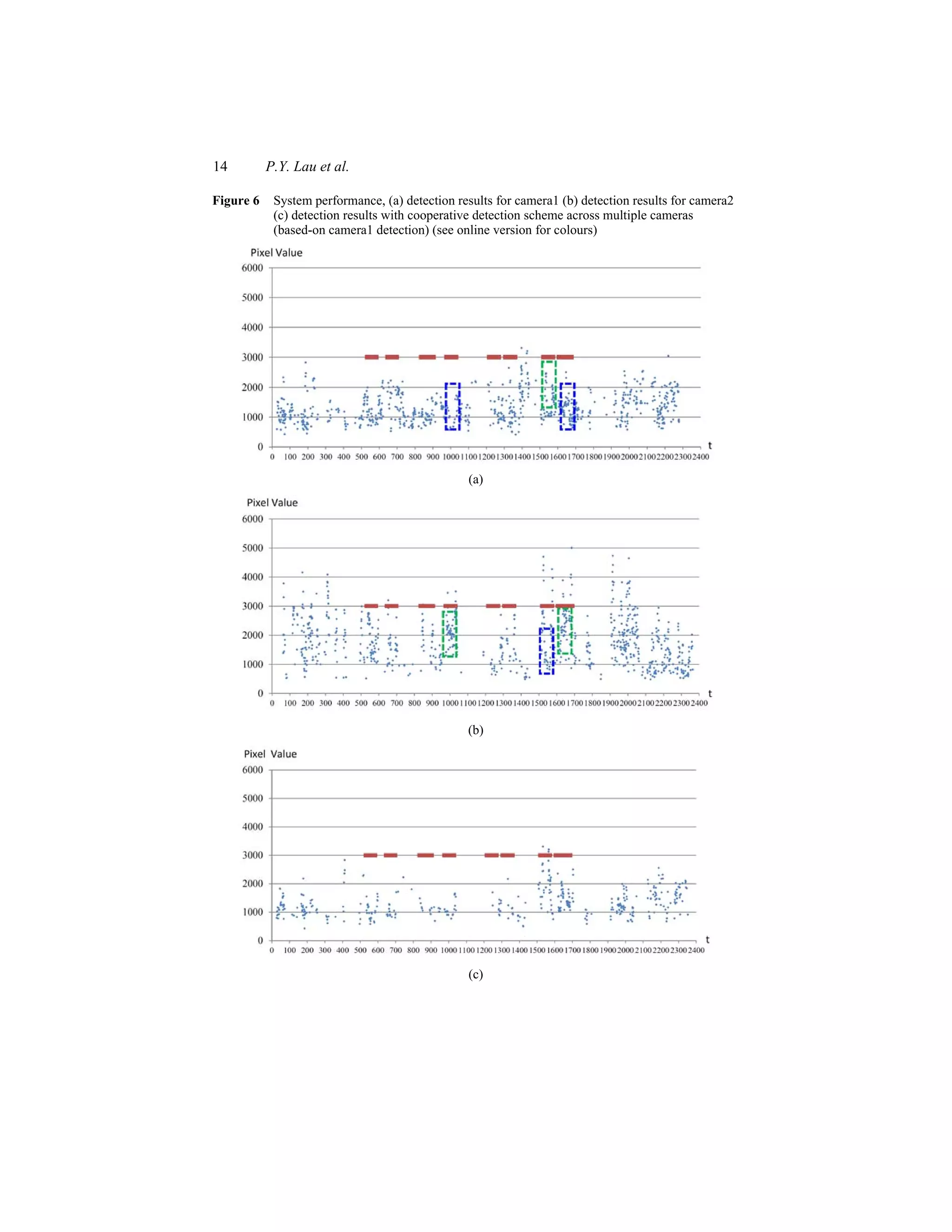 14 P.Y. Lau et al.
Figure 6 System performance, (a) detection results for camera1 (b) detection results for camera2
(c) detection results with cooperative detection scheme across multiple cameras
(based-on camera1 detection) (see online version for colours)
(a)
(b)
(c)
 