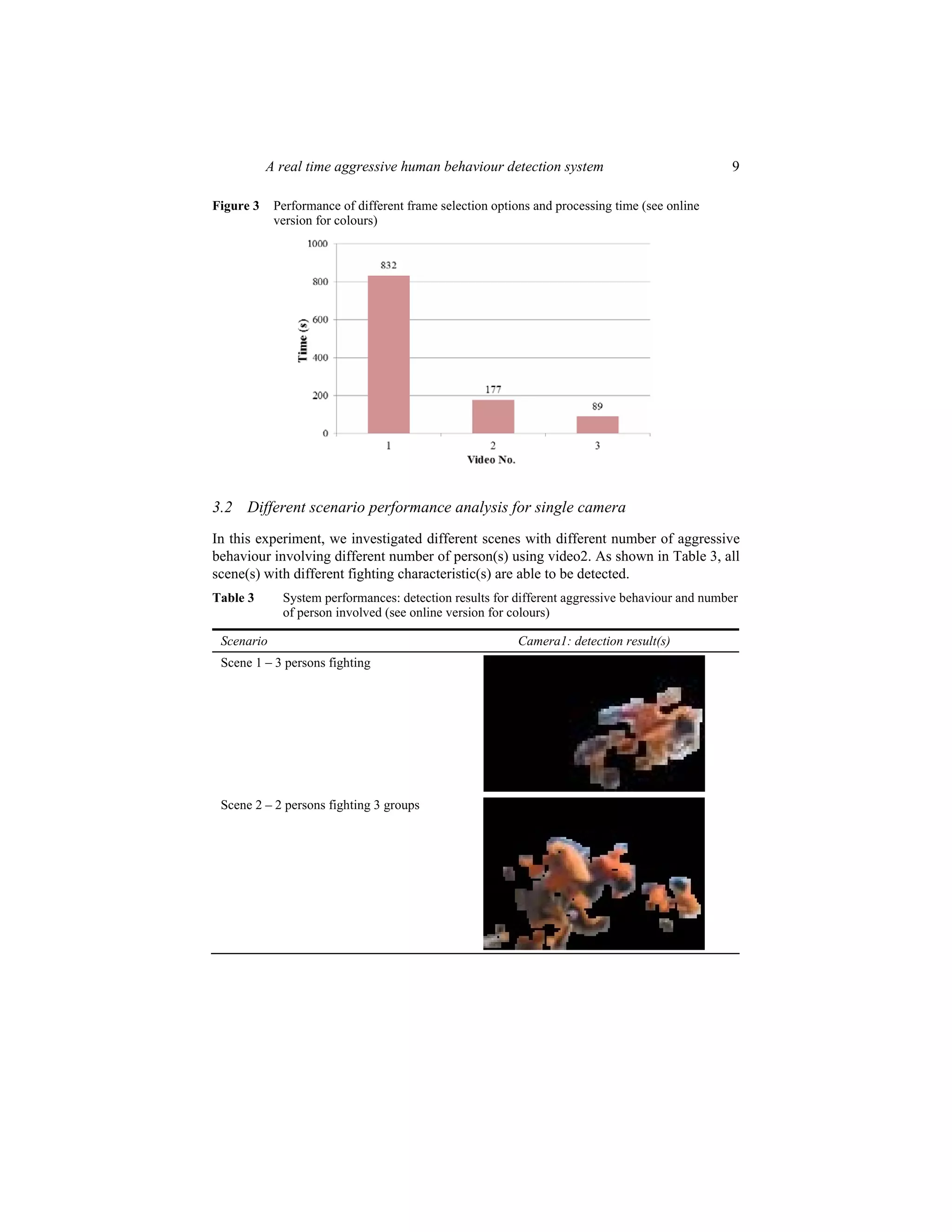 A real time aggressive human behaviour detection system 9
Figure 3 Performance of different frame selection options and processing time (see online
version for colours)
3.2 Different scenario performance analysis for single camera
In this experiment, we investigated different scenes with different number of aggressive
behaviour involving different number of person(s) using video2. As shown in Table 3, all
scene(s) with different fighting characteristic(s) are able to be detected.
Table 3 System performances: detection results for different aggressive behaviour and number
of person involved (see online version for colours)
Scenario Camera1: detection result(s)
Scene 1 – 3 persons fighting
Scene 2 – 2 persons fighting 3 groups
 