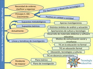 Pendiente
de mejorar
Supuestos teóricos
Supuestos metodológicos
Líneas y temáticas de investigación
Aportaciones de cultura y tecnología
Distintos ámbitos de análisis y actuación
Apenas investigaciones
TIC en la educación no formal
Desarrollo de materiales didáctico y software
educativo
Medios de comunicación social y
enseñanza
Plano teórico
TIC en docencia universitaria
Educación, tecnologías y culturas
TIC en educación formal
Plano de investigación
Actualmente
Necesidad de ordenar,
clasificar y organizar
Principio S. XXI:
Crecimiento
LíneasactualesdeinvestigaciónenTecnologíaEducativa
 