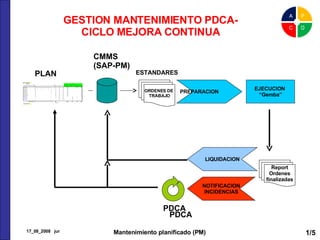 ORDENES DE  TRABAJO PLAN CMMS (SAP-PM) ESTANDARES PREPARACION Report Ordenes finalizadas LIQUIDACION NOTIFICACION INCIDENCIAS EJECUCION  “ Gemba” PDCA PDCA GESTION MANTENIMIENTO PDCA- CICLO MEJORA CONTINUA 17_08_2008  jur Mantenimiento planificado (PM) 1/5 