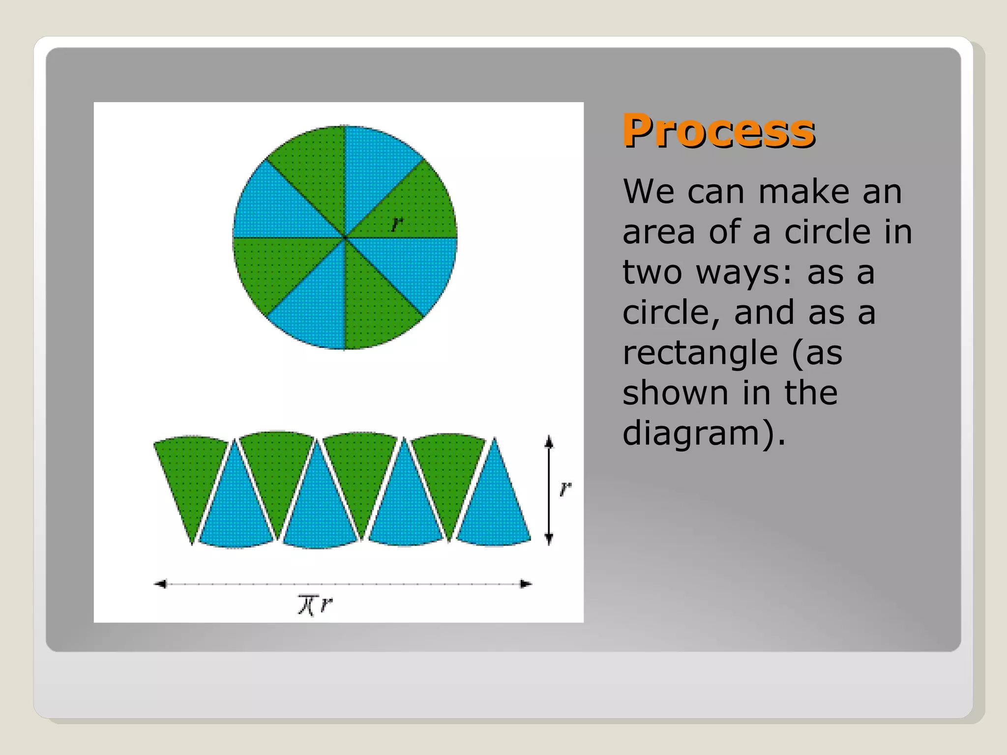 Process We can make an area of a circle in two ways: as a circle, and as a rectangle (as shown in the diagram).