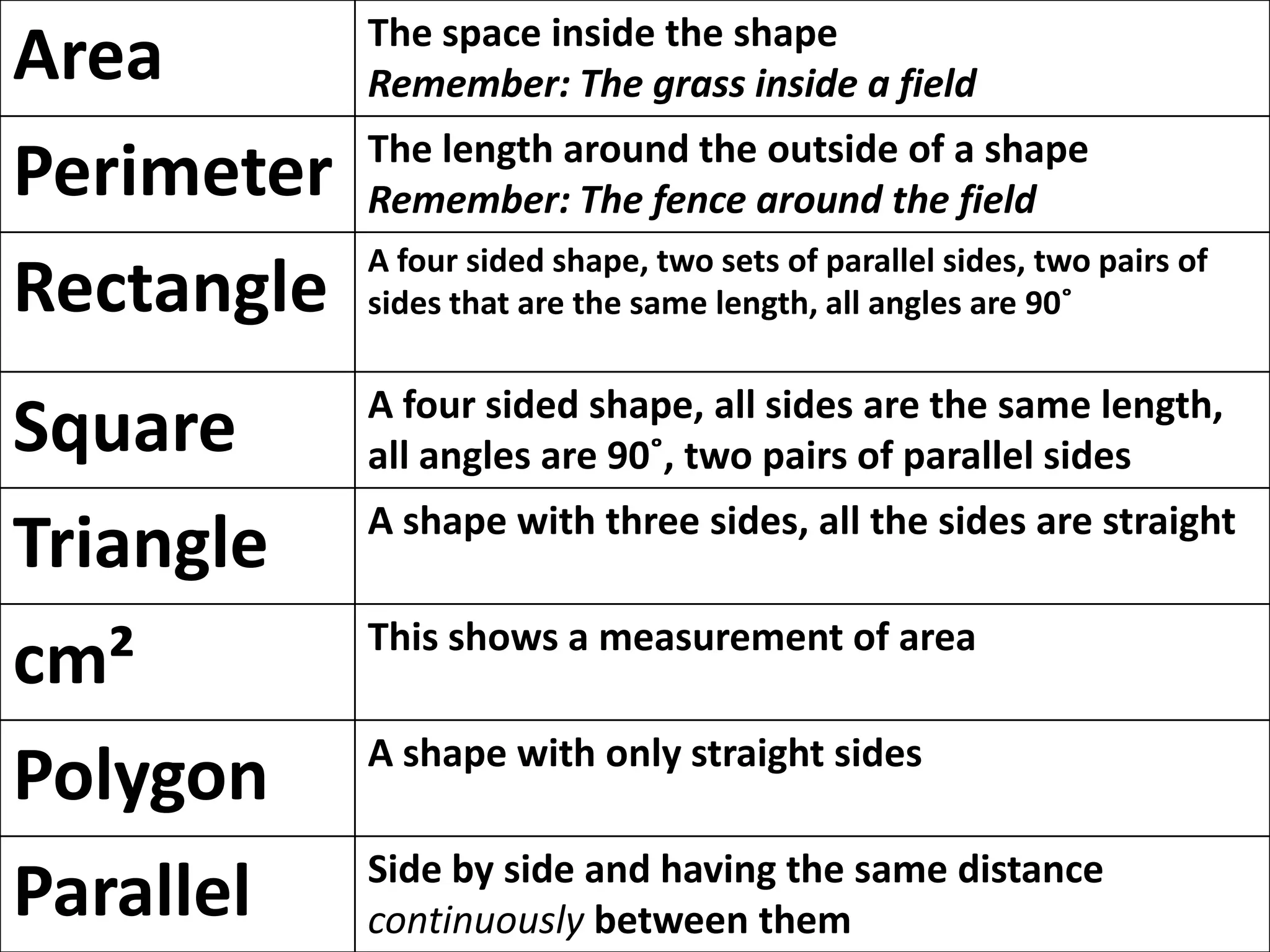 The space inside the shape
Area        Remember: The grass inside a field
            The length around the outside of a shape
Perimeter   Remember: The fence around the field
            A four sided shape, two sets of parallel sides, two pairs of
Rectangle   sides that are the same length, all angles are 90˚

            A four sided shape, all sides are the same length,
Square      all angles are 90˚, two pairs of parallel sides
            A shape with three sides, all the sides are straight
Triangle
            This shows a measurement of area
cm²
            A shape with only straight sides
Polygon
            Side by side and having the same distance
Parallel    continuously between them
 