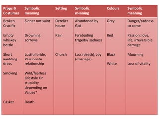 Props &    Symbolic           Setting    Symbolic            Colours   Symbolic
Costumes   meaning                       meaning                       meaning
Broken     Sinner not saint   Derelict   Abandoned by        Grey      Danger/sadness
Crucifix                      house      God                           to come

Empty      Drowning           Rain       Foreboding          Red       Passion, love,
whiskey    sorrows                       tragedy/ sadness              life, irreversible
bottle                                                                 damage

Short      Lustful bride,     Church     Loss (death), Joy   Black     Mourning
wedding    Passionate                    (marriage)
dress      relationship                                      White     Loss of vitality

Smoking    Wild/fearless
           Lifestyle Or
           stupidity
           depending on
           Values*

Casket     Death
 
