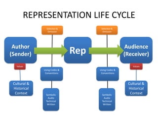 REPRESENTATION LIFE CYCLE
                Selection &          Selection &
                 Omission             Omission




 Author                                             Audience
(Sender)                      Rep                   (Receiver)
   Values                                              Values
              Using Codes &         Using Codes &
               Conventions           Conventions



 Cultural &                                          Cultural &
 Historical                                          Historical
  Context      Symbolic              Symbolic         Context
                 Audio                 Audio
               Technical             Technical
                Written               Written
 