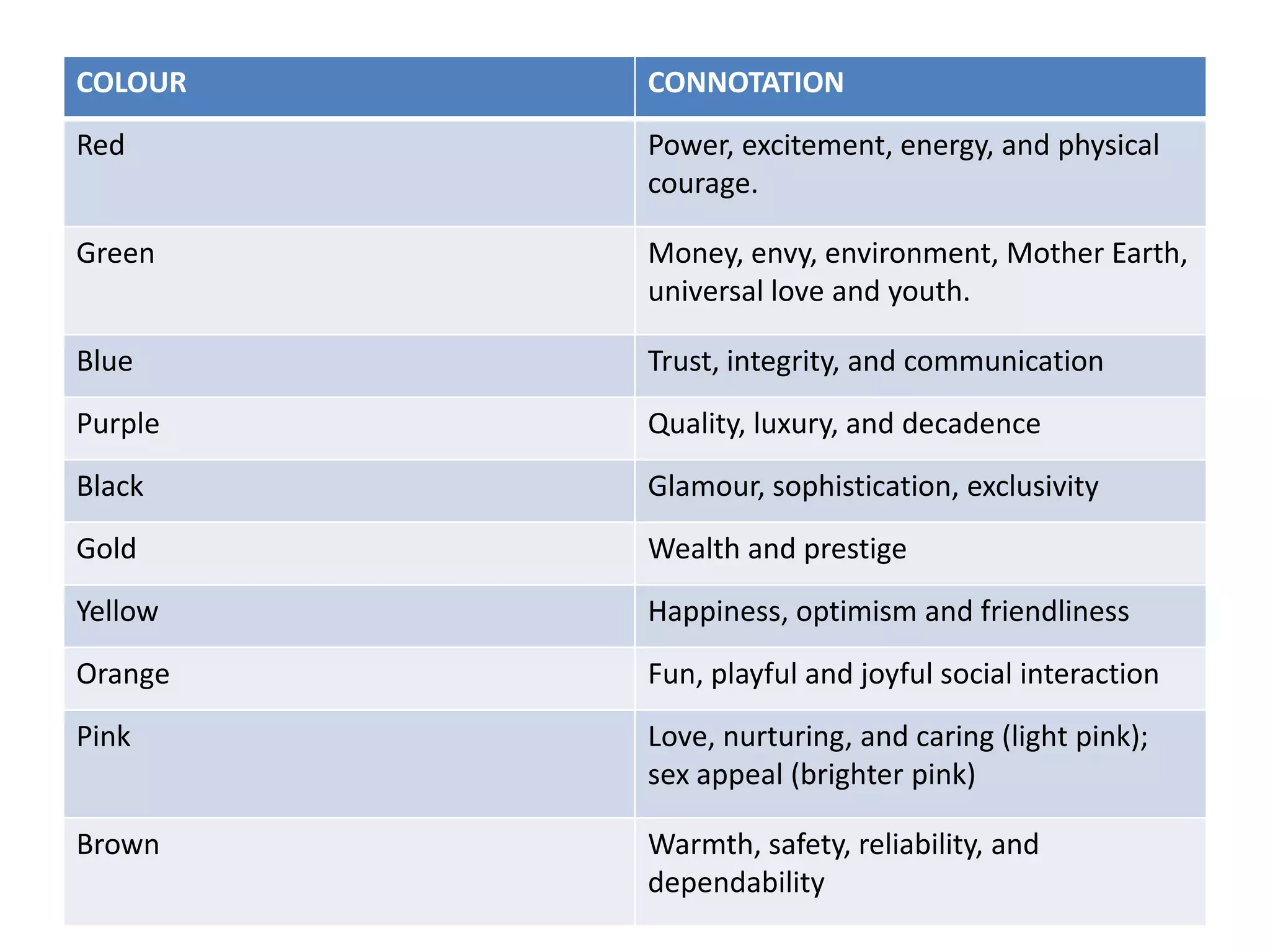 COLOUR   CONNOTATION
Red      Power, excitement, energy, and physical
         courage.

Green    Money, envy, environment, Mother Earth,
         universal love and youth.

Blue     Trust, integrity, and communication
Purple   Quality, luxury, and decadence
Black    Glamour, sophistication, exclusivity
Gold     Wealth and prestige
Yellow   Happiness, optimism and friendliness
Orange   Fun, playful and joyful social interaction
Pink     Love, nurturing, and caring (light pink);
         sex appeal (brighter pink)

Brown    Warmth, safety, reliability, and
         dependability
 
