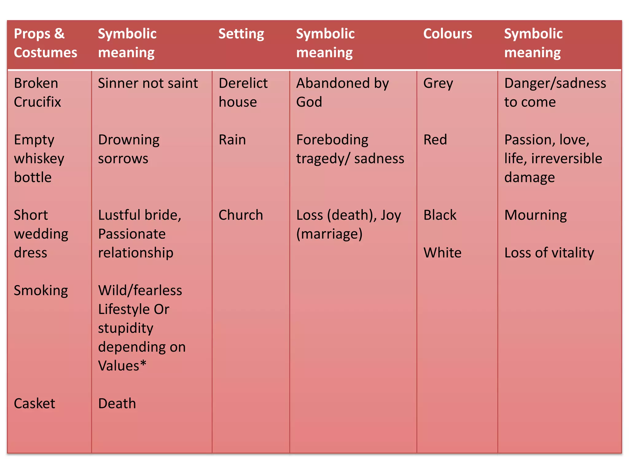 Props &    Symbolic           Setting    Symbolic            Colours   Symbolic
Costumes   meaning                       meaning                       meaning
Broken     Sinner not saint   Derelict   Abandoned by        Grey      Danger/sadness
Crucifix                      house      God                           to come

Empty      Drowning           Rain       Foreboding          Red       Passion, love,
whiskey    sorrows                       tragedy/ sadness              life, irreversible
bottle                                                                 damage

Short      Lustful bride,     Church     Loss (death), Joy   Black     Mourning
wedding    Passionate                    (marriage)
dress      relationship                                      White     Loss of vitality

Smoking    Wild/fearless
           Lifestyle Or
           stupidity
           depending on
           Values*

Casket     Death
 