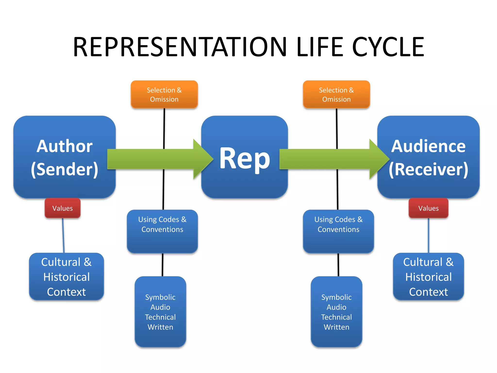 REPRESENTATION LIFE CYCLE
                Selection &          Selection &
                 Omission             Omission




 Author                                             Audience
(Sender)                      Rep                   (Receiver)
   Values                                              Values
              Using Codes &         Using Codes &
               Conventions           Conventions



 Cultural &                                          Cultural &
 Historical                                          Historical
  Context      Symbolic              Symbolic         Context
                 Audio                 Audio
               Technical             Technical
                Written               Written
 