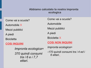 Abbiamo calcolato la nostra impronta
ecologica
Come vai a scuola?
Automobile X
Mezzi pubblici
A piedi
Bicicletta
COSì INQUINI
Impronta ecologica=
370 quindi consumi
tra i 6 e i 7,7
ettari.
Come vai a scuola?
Automobile
Mezzi pubblici
A piedi
Bicicletta X
COSì NON INQUINI
Impronta ecologica=
-170 quindi consumi tra i 4 ed i
6 ettari.
 