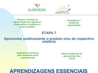 Adequar o formato da                      Estabelecer o
     apresentação aos objectivos                   modelo de
     pretendidos e à audiência a                  apresentação
          quem se destina


                                   ETAPA 7
Apresentar publicamente o produto e/ou do respectivo
                     relatório


        Estabelecer a forma de               Retirar dividendos da
        obter feed-back sobre                 apresentação dos
            a apresentação                           outros




   APRENDIZAGENS ESSENCIAIS
 