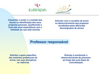 Interpretar o sentir e a vontade dos   Articular com o conselho de turma
  alunos na identificação dos seus     no desenvolvimento dos projectos
 projectos pessoais, equilibrando a        escolhidos pelos diferentes
 força das suas expectativas com a          alunos/grupos de alunos
   realidade em que está inserido




                       Professor responsável


 Solicitar o apoio específico                   Orientar e monitorizar o
dos restantes professores da                 desenvolvimento do processo
 turma, nas suas disciplinas                  ao longo das suas fases de
         ou valências                                concretização
 
