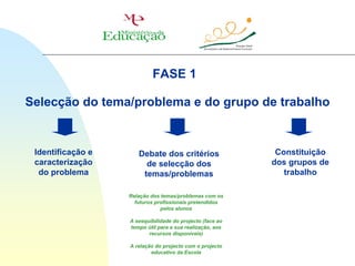 FASE 1

Selecção do tema/problema e do grupo de trabalho


 Identificação e      Debate dos critérios                  Constituição
 caracterização         de selecção dos                    dos grupos de
  do problema          temas/problemas                        trabalho

                   Relação dos temas/problemas com os
                     futuros profissionais pretendidos
                               pelos alunos

                   A exequibilidade do projecto (face ao
                   tempo útil para a sua realização, aos
                          recursos disponíveis)

                   A relação do projecto com o projecto
                           educativo da Escola
 