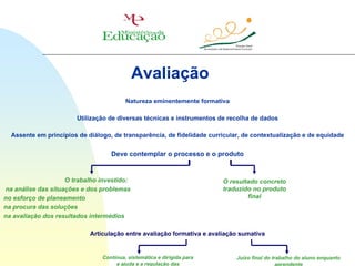 Avaliação
                                         Natureza eminentemente formativa

                       Utilização de diversas técnicas e instrumentos de recolha de dados

  Assente em princípios de diálogo, de transparência, de fidelidade curricular, de contextualização e de equidade


                                   Deve contemplar o processo e o produto


                    O trabalho investido:                               O resultado concreto
na análise das situações e dos problemas                                traduzido no produto
no esforço de planeamento                                                       final
na procura das soluções
na avaliação dos resultados intermédios

                            Articulação entre avaliação formativa e avaliação sumativa


                                Contínua, sistemática e dirigida para        Juízo final do trabalho do aluno enquanto
                                     a ajuda e a regulação das                                aprendente
 