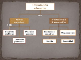 Orientación educativasusAéreas temáticasContextos de intervenciónsonDesarrollo académicoDesarrollo personalInstituciones educativasOrganizacionesDesarrollo profesionalFamiliaComunidad