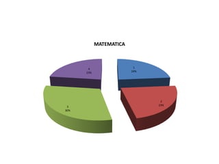 1
24%
2
23%
3
30%
4
23%
MATEMATICA
 
