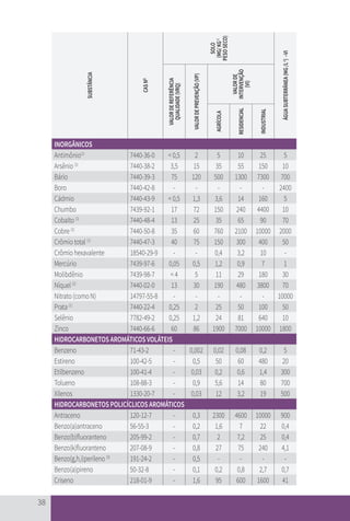 38
SUBSTÂNCIA
CAS
N
O
SOLO
(MG/
KG
-1
PESO
SECO)
ÁGUA
SUBTERRÂNEA
(ΜG
/L
-1
)
–VI
VALOR
DE
REFERÊNCIA
QUALIDADE
(VRQ)
VALOR
DE
PREVENÇÃO
(VP)
VALOR
DE
INTERVENÇÃO
(VI)
AGRÍCOLA
RESIDENCIAL
INDUSTRIAL
INORGÂNICOS
Antimônio(1)
7440-36-0 < 0,5 2 5 10 25 5
Arsênio (1)
7440-38-2 3,5 15 35 55 150 10
Bário 7440-39-3 75 120 500 1300 7300 700
Boro 7440-42-8 - - - - - 2400
Cádmio 7440-43-9 < 0,5 1,3 3,6 14 160 5
Chumbo 7439-92-1 17 72 150 240 4400 10
Cobalto (1)
7440-48-4 13 25 35 65 90 70
Cobre (2)
7440-50-8 35 60 760 2100 10000 2000
Crômio total (1)
7440-47-3 40 75 150 300 400 50
Crômio hexavalente 18540-29-9 - - 0,4 3,2 10 -
Mercúrio 7439-97-6 0,05 0,5 1,2 0,9 7 1
Molibdênio 7439-98-7 < 4 5 11 29 180 30
Níquel (2)
7440-02-0 13 30 190 480 3800 70
Nitrato (como N) 14797-55-8 - - - - - 10000
Prata (1)
7440-22-4 0,25 2 25 50 100 50
Selênio 7782-49-2 0,25 1,2 24 81 640 10
Zinco 7440-66-6 60 86 1900 7000 10000 1800
HIDROCARBONETOS AROMÁTICOS VOLÁTEIS
Benzeno 71-43-2 - 0,002 0,02 0,08 0,2 5
Estireno 100-42-5 - 0,5 50 60 480 20
Etilbenzeno 100-41-4 - 0,03 0,2 0,6 1,4 300
Tolueno 108-88-3 - 0,9 5,6 14 80 700
Xilenos 1330-20-7 - 0,03 12 3,2 19 500
HIDROCARBONETOS POLICÍCLICOS AROMÁTICOS
Antraceno 120-12-7 - 0,3 2300 4600 10000 900
Benzo(a)antraceno 56-55-3 - 0,2 1,6 7 22 0,4
Benzo(b)fluoranteno 205-99-2 - 0,7 2 7,2 25 0,4
Benzo(k)fluoranteno 207-08-9 - 0,8 27 75 240 4,1
Benzo(g,h,i)perileno (3)
191-24-2 - 0,5 - - - -
Benzo(a)pireno 50-32-8 - 0,1 0,2 0,8 2,7 0,7
Criseno 218-01-9 - 1,6 95 600 1600 41
CARTILHA_DMA_CONTAMINADA_CAROL_V2.indd 38 19/11/14 11:08
 