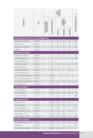 39
ÁREAS CONTAMINADAS: INFORMAÇÕES BÁSICAS
SUBSTÂNCIA
CAS
N
O
SOLO
(MG/
KG
-1
PESO
SECO)
ÁGUA
SUBTERRÂNEA
(ΜG
/L
-1
)
–
VI
VALOR
DE
REFERÊNCIA
QUALIDADE
(VRQ)
VALOR
DE
PREVENÇÃO
(VP)
VALOR
DE
INTERVENÇÃO
(VI)
AGRÍCOLA
RESIDENCIAL
INDUSTRIAL
HIDROCARBONETOS POLICÍCLICOS AROMÁTICOS
Dibenzo(a,h)antraceno 53-70-3 - 0,2 0,3 0,8 2,9 0,04
Fenantreno (3,4)
85-01-8 - 3,6 15 40 95 140
Indeno(1,2,3-c,d)pireno 193-39-5 - 0,4 3,4 8 30 0,4
Naftaleno 91-20-3 - 0,7 1,1 1,8 5,9 60
BENZENOS CLORADOS
Clorobenzeno (Mono) 108-90-7 - 0,3 1,6 1,3 8,3 120
1,2-Diclorobenzeno 95-50-1 - 0,7 9,2 11 84 1000
1,3-Diclorobenzeno (3)
541-73-1 - 0,4 - - - -
1,4-Diclorobenzeno 106-46-7 - 0,1 0,3 0,6 2,1 300
1,2,3-Triclorozeno 87-61-6 - 0,01 0,4 11 6,1 20
1,2,4-Triclorobenzeno 120-82-1 - 0,01 0,4 1 8,4
1,3,5-Triclorobenzeno (3)
108-70-3 - 0,5 - - -
1,2,3,4-Tetraclorobenzeno(3)
634-66-2 - 0,003 - - - -
1,2,3,5-Tetraclorobenzeno(3)
634-90-2 - 0,006 - - - -
1,2,4,5-Tetraclorobenzeno 95-94-3 - 0,01 0,3 0,6 3,6 1,8
Hexaclorobenzeno 118-74-1 - 0,02 0,2 1,3 3,4 0,2
ETANOS CLORADOS
1,1-Dicloroetano 75-34-3 - 0,02 0,1 0,6 1,7 53
1,2-Dicloroetano 107-06-2 - 0,001 0,01 0,03 0,09 10
1,1,1-Tricloroetano 71-55-6 - 0,2 140 120 690 2000
ETENOS CLORADOS
Cloreto de Vinila 75-01-4 - 0,0002 0,001 0,01 0,03 2
1,1-Dicloroeteno 75-35-4 - 0,04 2,8 3,8 22 30
1,2-Dicloroeteno – cis 156-59-2 - 0,01 0,08 0,2 1,1 50(b)
1,2-Dicloroeteno – trans 156-60-5 - 0,03 0,7 1 5,4
Tricloroeteno – TCE 79-01-6 - 0,004 0,03 0,04 0,2 20
Tetracloroeteno – PCE 127-18-4 - 0,03 0,6 0,8 4,6 40
METANOS CLORADOS
Cloreto de Metileno (diclorometano) 75-09-2 - 0,02 0,1 0,4 2,1 20
Clorofórmio 67-66-3 - 0,06 0,1 0,8 4,5 300
Tetracloreto de carbono 56-23-5 - 0,0004 0,03 0,1 0,4 4
CARTILHA_DMA_CONTAMINADA_CAROL_V2.indd 39 19/11/14 11:08
 