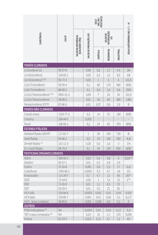 40
FENÓIS CLORADOS
2-Clorofenol (o) 95-57-8 - 0,06 0,6 1,7 9,4 30
2,4-Diclorofenol 120-83-2 - 0,03 0,5 1,5 8,5 18
3,4 Diclorofenol (3,4)
95-77-2 - 0,05 1 3 6 10,5
2,4,5-Triclorofenol 95-95-4 - 0,1 68 170 960 600
2,4,6-Triclorofenol 88-06-2 - 0,1 0,6 1,6 9,6 200
2,3,4,5-Tetraclorofenol (3,4)
4901-51-3 - 0,09 7 25 50 10,5
2,3,4,6-Tetraclorofenol 58-90-2 - 0,01 34 85 480 180
Pentaclorofenol (PCP) 87-86-5 - 0,01 0,07 0,6 1,9 9
FENÓIS NÃO CLORADOS
Cresóis totais 1319-77-3 - 0,2 14 33 190 600
Cresol-p 106-44-5 - 0,005 - - - -
Fenol 108-95-2 - 0,2 24 65 370 900
ÉSTERES FTÁLICOS
Dietilexil ftalato (DEHP) 117-81-7 - 1 36 250 730 8
Dietil ftalato 84-66-2 - 0,5 33 100 550 4,8
Dimetil ftalato (1)
131-11-3 - 0,26 0,5 1,6 3 14
Di-n-butil ftalato 84-74-2 - 0,1 44 140 850 600
PESTICIDAS ORGANOCLORADOS
Aldrin 309-00-2 - 0,02 0,4 0,8 6 0,03(b)
Dieldrin 60-57-1 - 0,01 0,3 0,8 5,9
Endrin 72-20-8 - 0,001 0,8 2,5 17 0,6
Carbofuran 1563-66-2 - 0,0001 0,3 0,7 3,8 15
Endossulfan 115-29-7 - 0,7 4,7 12 66 20(c)
DDD 72-54-8 - 0,02 1 7,5 23 1(b)
DDE 72-55-9 - 0,01 1,2 8,5 25
DDT 50-29-3 - 0,01 5,5 22 82
HCH alfa 319-84-6 - 0,0003 0,002 0,02 0,04 0,05
HCH beta 319-85-7 - 0,001 0,01 0,06 0,2 0,17
HCH - fama (Lindano) 58-89-9 - 0,001 0,008 0,6 0,2 2
OUTROS
PCBs Indicadores (5)
NA - 0,0003 0,01 0,03 0,12 3,5
TBT e seus compostos (6)
NA - 0,24 16 1,7 270 0,09
Anilina 62-53-3 0,023 0,15 0,7 3,2 42
SUBSTÂNCIA
CAS
N
O
SOLO
(MG
/KG
-1
PESO
SECO)
ÁGUA
SUBTERRÂNEA
(ΜG
/L
-1
)
–
VI
VALOR
DE
REFERÊNCIA
QUALIDADE
(VRQ)
VALOR
DE
PREVENÇÃO
(VP)
VALOR
DE
INTERVENÇÃO
(VI)
AGRÍCOLA
RESIDENCIAL
INDUSTRIAL
CARTILHA_DMA_CONTAMINADA_CAROL_V2.indd 40 19/11/14 11:08
 