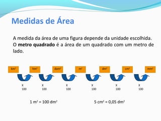Medidas de Área
km2
hm2
dam2
m2
dm2
cm2
mm2
X
100
X
100
X
100
X
100
X
100
X
100
1 m2
= 100 dm2
5 cm2
= 0,05 dm2
A medida da área de uma figura depende da unidade escolhida.
O metro quadrado é a área de um quadrado com um metro de
lado.
 