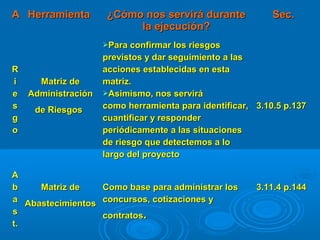 AA HerramientaHerramienta ¿Cómo nos servirá durante¿Cómo nos servirá durante
la ejecución?la ejecución?
Sec.Sec.
RR
ii
ee
ss
gg
oo
Matriz deMatriz de
AdministraciónAdministración
de Riesgosde Riesgos
Para confirmar los riesgosPara confirmar los riesgos
previstos y dar seguimiento a lasprevistos y dar seguimiento a las
acciones establecidas en estaacciones establecidas en esta
matriz.matriz.
Asimismo, nos serviráAsimismo, nos servirá
como herramienta para identificar,como herramienta para identificar,
cuantificar y respondercuantificar y responder
periódicamente a las situacionesperiódicamente a las situaciones
de riesgo que detectemos a lode riesgo que detectemos a lo
largo del proyectolargo del proyecto
3.10.5 p.1373.10.5 p.137
AA
bb
aa
ss
t.t.
Matriz deMatriz de
AbastecimientosAbastecimientos
Como base para administrar losComo base para administrar los
concursos, cotizaciones yconcursos, cotizaciones y
contratoscontratos..
3.11.4 p.1443.11.4 p.144
 