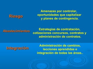 IntegraciónIntegración
Administración de cambios,
lecciones aprendidas e
integración de todas las áreas..
AbastecimientosAbastecimientos
Estrategias de contratación,
cotizaciones concursos, contratos y
administración de contratos.
RiesgoRiesgo
Amenazas por controlar,
oportunidades que capitalizar
y planes de contingencia.
 