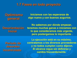 1.7 Fases en todo proyecto1.7 Fases en todo proyecto
OptimismoOptimismo
generalgeneral
Iniciamos con las esperanza de
algo nuevo y con buenos augurios.
DesorientaciónDesorientación
InicialInicial
Período dePeríodo de
desordendesorden
incontroladoincontrolado
No sabemos por dónde empezar,
tenemos muchas ganas e iniciamos con
lo que consideramos más urgente,
pero postergamos lo importante .
La ejecución está en su máximo,
contratamos a los diversos proveedores
y no todos cumplen como dijeron.
El alcance sigue sin definirse y
cambia frecuentemente.
 