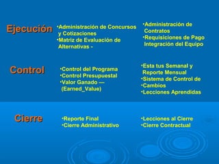 EjecuciónEjecución
ControlControl
•Administración de Concursos
y Cotizaciones
•Matriz de Evaluación de
Alternativas -
•Administración de
Contratos
•Requisiciones de Pago
Integración del Equipo
•Control del Programa
•Control Presupuestal
•Valor Ganado —
(Earned_Value)
•Esta tus Semanal y
Reporte Mensual
•Sistema de Control de
•Cambios
•Lecciones Aprendidas
CierreCierre •Reporte Final
•Cierre Administrativo
•Lecciones al Cierre
•Cierre Contractual
 