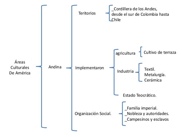 Áreas culturales Precolombinas de América. 1