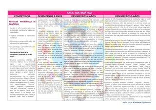 PROF. DELIA AGRAMONTE CUADROS
AREA: MATEMÁTICA
COMPETENCIA DESEMPEÑOS 3 AÑOS DESEMPEÑOS 4 AÑOS DESEMPEÑOS 5 AÑOS
RESUELVE PROBLEMAS DE
CANTIDAD
Cuando el niño resuelve problemas
de cantidad, combina las siguientes
capacidades:
• Traduce cantidades a expresiones
numéricas.
• Comunica su comprensión sobre los
números y las operaciones.
• Usa estrategias y procedimientos de
estimación y cálculo.
Descripción del nivel de la
competencia esperado al fin del
ciclo II
Resuelve problemas referidos a
relacionar objetos de su entorno
según sus características
perceptuales; agrupar, ordenar hasta
el quinto lugar, seriar hasta 5 objetos,
comparar cantidades de objetos y
pesos, agregar y quitar hasta 5
elementos, realizando
representaciones con su cuerpo,
material concreto o dibujos. Expresa
la cantidad de hasta 10 objetos,
usando estrategias como el conteo.
Usa cuantificadores: “muchos”
“pocos”, “ninguno”, y expresiones:
“más que” “menos que”. Expresa el
peso de los objetos “pesa más”,
“pesa menos” y el tiempo con
nociones temporales como “antes o
después”, “ayer” “hoy” o “mañana”.
Cuando el niño resuelve problemas
de cantidad y se encuentra en
proceso al nivel esperadodel cicloII,
realiza desempeños como los
siguientes:
• Establece relaciones entre los
objetos de su entorno según sus
características perceptuales al
comparar yagrupar aquellos objetos
similares que le sirvenpara algúnfin,
y dejar algunos elementos sueltos.
Ejemplo: Al llegar a su aula, un niño
elige ir al sector del hogar y busca
entre los objetos lo que le servirá
para cocinar y servir la comida a sus
hijitos. Selecciona las verduras,
frutas, platos, cubiertos y ollas; sin
embargo, deja de lado un peluche y
un peine, que no le son de utilidad
para su juego.
• Usa algunas expresiones que
muestransucomprensión acerca de
la cantidad, peso y el tiempo –
“muchos”, “pocos”, “pesa mucho”,
“pesa poco”, “un ratito”– en
situaciones cotidianas. Ejemplo: Un
niño trata de cargar una caja grande
llena de juguetes y dice: “Uhmm…
no puedo, pesa mucho”.
• Utiliza el conteo espontáneo en
situaciones cotidianas siguiendo un
orden no convencional respecto de
la serie numérica. Ejemplo: Al jugar
a las escondidas, una niña cuenta
con los ojos cerrados: “Uno, dos,
cinco, nueve, veinte...”.
Cuando el niño resuelve problemas de cantidad y se
encuentra en proceso al nivel esperado del ciclo II, realiza
desempeños como los siguientes:
• Establece relaciones entre los objetos de suentornosegún
sus características perceptuales al comparar y agrupar
aquellos objetos similares que le sirven para algún fin, y
dejar algunos elementos sueltos. Ejemplo: Una niñaquiere
construir una casa ypara elloselecciona de sus bloques de
madera aquellos que le pueden servir, y realiza su
construcción colocando los más pequeños y livianos
encima, y los más grandes y pesados como base.
• Realiza seriaciones por tamaño de hasta tres objetos.
Ejemplo: Luisa ayuda a sumamá a ordenar los platos enla
cocina. Ella decide colocar primero los platos grandes,
luego los medianos y después los pequeños.
• Establece correspondencia uno a uno en situaciones
cotidianas. Ejemplo: Durante el juegolibre enlos sectores,
Oscar juega al restaurante en el sector del hogar con sus
compañeros. Prepara el almuerzo, una vez que está listo
pone la mesa, coloca una cuchara yunvasopara cada uno,
y luego reparte un plato con comida para cada uno.
• Usa algunas expresiones que muestran su comprensión
acerca de la cantidad, el tiempo y el peso –“muchos”,
“pocos”, “pesa mucho”, “pesa poco”, “antes” o “des-
pués”– en situaciones cotidianas. Ejemplo: Un niño
comenta: “Nos toca comer los alimentos que hemos
traído, pero antes tenemos que lavarnos las manos”.
• Utiliza el conteo hasta 5, en situaciones cotidianas en las
que requiere contar, empleando material concreto o su
propio cuerpo. Ejemplo: Una niña va la granja de suIE y de
vuelta al aula le dice a sudocente: “Las gallinas hanpuesto
cinco huevos”.
• Utiliza los números ordinales “primero”, “segundo” y
“tercero” para establecer la posición de un objeto o
persona ensituaciones cotidianas, empleando, enalgunos
casos, materiales concreto. Ejemplo: Una niña pide ser la
primera en patear la pelota, otro niño pide ser el segundo
y, Adriano, ser el tercero
Cuando el niño resuelve problemas de cantidad y logra el nivel
esperado del ciclo II, realiza desempeños como los siguientes:
• Establece relaciones entre los objetos de su entorno según sus
características perceptuales al comparar y agrupar, y dejar algunos
elementos sueltos. El niño dice el criterio que usó para agrupar.
Ejemplo: Después de una salida al parque, la docente les pregunta a
los niños cómo creen que pueden agrupar las cosas que han traído.
Un niño, después de observar y comparar las cosas que ha
recolectado, dice que puede separar las piedritas de las hojas de los
árboles.
• Realiza seriaciones por tamaño, longitud y grosor hasta con cinco
objetos. Ejemplo: Durante su juego, Oscar ordena sus bloques de
madera formando cinco torres de diferentes tamaños. Las ordena
desde la más pequeña hasta la más grande.
• Establece correspondencia uno a uno en situaciones cotidianas.
Ejemplo: Antes de desarrollar una actividadde dibujo, la docente le
pide a una niña que le ayude a repartir los materiales a sus
compañeros. Le comenta que a cada mesa le tocará un pliego de
cartulina y le pregunta: “¿Cuántas cartulinas necesitaremos?”. La
niña cuenta las mesas y dice: “seis cartulinas”.
• Usa diversas expresiones que muestran su comprensión sobre la
cantidad, el peso y el tiempo –“muchos”, “pocos”, “ninguno”, “más
que”, “menos que”, “pesa más”, “pesa menos”, “ayer”, “hoy” y
“mañana”–, en situaciones cotidianas. Ejemplo: Un niño señala el
calendarioy le dice a sudocente: “Faltanpocos días para el paseo”.
• Utiliza el conteo hasta 10, en situaciones cotidianas en las que
requiere contar, empleando material concreto o su propio cuerpo.
Ejemplo: Los niños al jugar tumbalatas. Luego de lanzar la pelota,
cuentan y dicen: “¡Tumbamos 10 latas!”.
• Utiliza los números ordinales “primero”, “segundo”, “tercero”,
“cuarto” y “quinto” para establecer el lugar o posición de un objeto
o persona, empleando material concreto o su propio cuerpo.
Ejemplo: Una niña cuenta cómo se hace una ensalada de frutas.
Dice: “Primero, eliges las frutas que vas a usar; segundo, lavas las
frutas; tercero, las pelas y cortas en trozos; y, cuarto, las pones en
un plato y las mezclas con una cuchara”.
• Utiliza el conteo en situaciones cotidianas en las que requiere
juntar, agregar o quitar hasta cinco objetos.
 