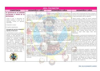 PROF. DELIA AGRAMONTE CUADROS
AREA: PSICOMOTRIZ
COMPETENCIA DESEMPEÑOS 3 AÑOS DESEMPEÑOS 4 AÑOS DESEMPEÑOS 5 AÑOS
SE DESENVUELVE DE MANERA
AUTÓNOMA A TRAVÉS DE SU
MOTRICIDAD
Cuando el niño se desenvuelve de
manera autónoma a través de su
motricidad, combina las siguientes
capacidades:
• Comprende su cuerpo.
• Se expresa corporalmente.
Descripción del nivel de la competencia
esperado al fin del ciclo II
Se desenvuelve de manera autónoma a
través de su motricidad cuando explora y
descubre su lado dominante y sus
posibilidades de movimiento por propia
iniciativa en situaciones cotidianas.
Realiza acciones motrices básicas en las
que coordina movimientos para
desplazarse con seguridad y utiliza
objetos con precisión, orientándose y
regulando sus acciones en relación a es-
tos, a las personas, el espacioyel tiempo.
Expresa corporalmente sus sensaciones,
emociones y sentimientos a través del
tono, gesto, posturas, ritmo y
movimiento en situaciones de juego.
Cuando el niño se desenvuelve de manera
autónoma a través de su motricidady se en-
cuentra en proceso hacia el nivel esperado
del ciclo II, realiza desempeños como los
siguientes:
• Realiza acciones ymovimientos comocorrer,
saltar desde pequeñas alturas, trepar, rodar,
deslizarse –en los que expresa sus emocio-
nes– explorando las posibilidades de sucuer-
po con relaciónal espacio, la superficie y los
objetos. Ejemplo: Un niño juega a trepar un
pequeño muro, camina intentando
mantener el equilibrio y salta desde cierta
altura.
• Realiza acciones y movimientos de coordi-
nación óculo-manual y óculo-podal en di-
ferentes situaciones cotidianas y de juego
según sus intereses. Ejemplo: Un niño des-
enrosca la tapa de subotella, pela una fruta,
y puede abrir y cerrar sus envases colocán-
doles las tapas.
• Reconoce sus sensaciones corporales, e
identifica algunas de las necesidades y
cambios en el estado de su cuerpo, como la
respiración después de una actividad física.
Reconoce las partes de su cuerpo al
relacionarlas con sus acciones y nombrarlas
espontáneamente en diferentes situaciones
cotidianas. Representa su cuerpo (o los de
otros) a su manera y utilizando diferentes
materiales.
Cuando el niñose desenvuelve de manera autónoma a
través de su motricidad y se encuentra en proceso
hacia el nivel esperado del ciclo II, realiza desempeños
como los siguientes:
• Realiza acciones y juegos de manera autónoma, como
correr, saltar, trepar, rodar, deslizarse, hacer giros,
patear y lanzar pelotas, etc. –en los que expresa sus
emociones–explorandolas posibilidades de sus cuerpo
con relación al espacio, la superficie y los objetos,
regulando su fuerza, velocidad y con cierto control de
su equilibrio. Ejemplo: Un niño, al jugar a perseguir y
atrapar a su compañero, corre y aumnta su velocidad,
cambia de dirección al correr y salta pequeños
obstáculos.
• Realiza acciones ymovimientos de coordinaciónóculo-
manual y óculo-podal, acorde con sus necesidades e
intereses, y según las características de los objetos o
materiales que emplea en diferentes situaciones coti-
dianas de exploración y juego. Ejemplo: Un niño juega
a poner un pie delante del otro sinperder el equilibrio.
• Reconoce sus sensaciones corporales, e identifica las
necesidades y cambios en el estado de su cuerpo,
como la respiración y sudoración después de una
actividadfísica. Reconoce las partes de sucuerpo al re-
lacionarlas con sus acciones y nombrarlas
espontáneamente en diferentes situaciones
cotidianas. Representa su cuerpo (o los de otros) a su
manera, utilizando diferentes materiales y haciendo
evidentes algunas partes, como la cabeza, los brazos,
las piernas y algunos elementos del rostro.
Cuando el niño se desenvuelve de manera autónoma a
través de sumotricidadylogra el nivel esperadodel ciclo
II, realiza desempeños como los siguientes:
• Realiza acciones y juegos de manera autónoma
combinando habilidades motrices básicas como correr,
saltar, trepar, rodar, deslizarse, hacer giros y volteretas
–en los que expresa sus emociones– explorando las
posibilidades de su cuerpo con relación al espacio, el
tiempo, la superficie y los objetos; en estas acciones,
muestra predominio y mayor control de un lado de su
cuerpo. Ejemplo: Unniño juega a caminar detrás de otro
niño. Aceleranla marcha, inventandiferentes formas de
caminar, corren saltando, caminan hacia atrás, se
impulsan y hacen saltos largos, entre otros
movimientos.
• Realiza acciones y movimientos de coordinación óculo-
manual yóculo-podal que requieren mayor precisión. Lo
hace endiferentes situaciones cotidianas, de juegoo de
representacióngráfico-plástica, ajustándose a los límites
espaciales y a las características de los objetos,
materiales y/o herramientas que utilizan, según sus
necesidades, intereses y posibilidades. Ejemplo: En el
patio, un niño dibuja círculos en el suelopara jugar con
canicas tratando de hacerlas caer dentro de los círculos
que dibujó.
• Reconoce sus sensaciones corporales, e identifica las
necesidades y cambios en el estadode su cuerpo, como
la respiración y sudoración. Reconoce las partes de su
cuerpo al relacionarlas con sus acciones y nombrarlas
espontáneamente en diferentes situaciones cotidianas.
Representa su cuerpo (o el de otro) a su manera,
incorporando más detalles de la figura humana, e
incluyendo algunas características propias (cabello
corto, largo, lacio, rizado, etc.).
 