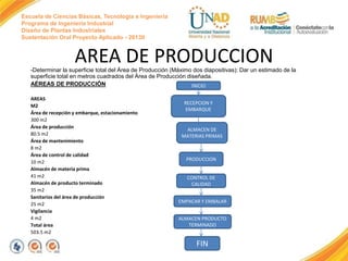 Escuela de Ciencias Básicas, Tecnología e Ingeniería
Programa de Ingeniería Industrial
Diseño de Plantas Industriales
Sustentación Oral Proyecto Aplicado - 2013II
AREA DE PRODUCCION
-Determinar la superficie total del Área de Producción (Máximo dos diapositivas): Dar un estimado de la
superficie total en metros cuadrados del Área de Producción diseñada.
AÉREAS DE PRODUCCIÓN
AREAS
M2
Área de recepción y embarque, estacionamiento
300 m2
Área de producción
80.5 m2
Área de mantenimiento
8 m2
Área de control de calidad
10 m2
Almacén de materia prima
41 m2
Almacén de producto terminado
35 m2
Sanitarios del área de producción
25 m2
Vigilancia
4 m2
Total área
503.5 m2
INICIO
RECEPCION Y
EMBARQUE
FIN
ALMACEN DE
MATERIAS PRIMAS
CONTROL DE
CALIDAD
PRODUCCION
ALMACEN PRODUCTO
TERMINADO
EMPACAR Y EMBALAR
 