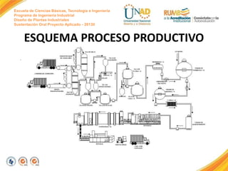 Escuela de Ciencias Básicas, Tecnología e Ingeniería
Programa de Ingeniería Industrial
Diseño de Plantas Industriales
Sustentación Oral Proyecto Aplicado - 2013II
ESQUEMA PROCESO PRODUCTIVO
.
 