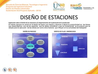Escuela de Ciencias Básicas, Tecnología e Ingeniería
Programa de Ingeniería Industrial
Diseño de Plantas Industriales
Sustentación Oral Proyecto Aplicado - 2013II
DISEÑO DE ESTACIONES
Explicación sobre el diseño de las estaciones y/o departamentos de la planeación de la producción
El interés siempre se centra en el deseo de lograr una mejora y alcanzar a elevar la productividad en las tareas
que desarrollamos, uno de los aspectos que se deben considerar y que es fundamental es la postura que se
adopta para la ejecución de las tareas así como otros factores que influyen en la comodidad del trabajador
DISEÑO DE PROCESO GRÁFICA DE FLUJO- SIMOBOLOGIA
.
 