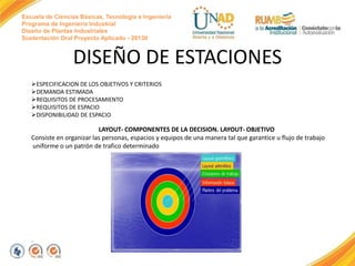 Escuela de Ciencias Básicas, Tecnología e Ingeniería
Programa de Ingeniería Industrial
Diseño de Plantas Industriales
Sustentación Oral Proyecto Aplicado - 2013II
DISEÑO DE ESTACIONES
ESPECIFICACION DE LOS OBJETIVOS Y CRITERIOS
DEMANDA ESTIMADA
REQUISITOS DE PROCESAMIENTO
REQUISITOS DE ESPACIO
DISPONIBILIDAD DE ESPACIO
LAYOUT- COMPONENTES DE LA DECISION. LAYOUT- OBJETIVO
Consiste en organizar las personas, espacios y equipos de una manera tal que garantice u flujo de trabajo
uniforme o un patrón de trafico determinado
.
 