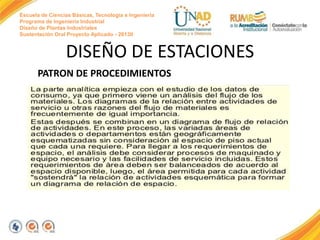 Escuela de Ciencias Básicas, Tecnología e Ingeniería
Programa de Ingeniería Industrial
Diseño de Plantas Industriales
Sustentación Oral Proyecto Aplicado - 2013II
DISEÑO DE ESTACIONES
PATRON DE PROCEDIMIENTOS
.
 