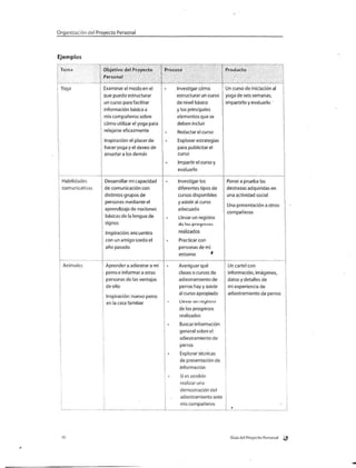 Organización del Proyecto Personal



Ejemplos
                                                                                         :        ;   :.'.,    :'.''".•   '   -   ~"   .!

 Tema                ! Objetivo del Proyecto                 Proceso                     Producto
                     1 Personal
                     i  . • ;     •          • '
 Yoga                1 Examinar el modo en el                     Investigar cómo        Un curso de iniciación al
                       que puedo estructurar                      estructurar un curso   yoga de seis semanas,
                       un curso para facilitar                    de nivel básico        impartirlo y evaluarlo '
                     1 información básica a                       y los principales
                     1 mis compañeros sobre                       elementos que se
                       cómo utilizar el yoga para                 deben incluir
                       relajarse eficazmente                      Redactar el curso
                       Inspiración: el placer de                  Explorar estrategias
                     i hacer yoga y el deseo de                   para publicitar el
                       enseñara los demás                         curso
                                                                  Impartir el curso y
                                                                  evaluarlo

     Habilidades     i Desarrollar mi capacidad                   Investigarlos          Ponera prueba las
     comunicativas   | de comunicación con                        diferentes tipos de    destrezas adquiridas en
                       distintos grupos de                        cursos disponibles     una actividad social
                       personas mediante el                       y asistir al curso
                                                                                         Una presentación a otros
                     1 aprendizaje de nociones                    adecuado
                                                                                         compañeros
                       básicas de la lengua de                    Llevar un registro
                     1 signos                                     de too progrcsoD

                                 Inspiración: encuentro           realizados
                                 con un amigo sordo el            Practicar con
                                 año pasado                       personas de mi
                         i                                        entorno        *

     Animales            1       Aprender a adiestrar a mi        Averiguar qué              Un cartel con
                         i       perro e informar a otras         clases o cursos de         información, imágenes,
                         |       personas de las ventajas         adiestramiento de          datos y detalles de
                         i       de ello                          perros hay y asistir       mi experiencia de
                                                                  al curso apropiado         adiestramiento de perros
                         | Inspiración: nuevo perro
                           en la casa familiar                     Llevar un reulaliu
                                                                   de los progresos
                                                                   realizados
                                                                   Buscar información
                         |                                         general sobre el
                                                                   adiestramiento de
                                                                   perros
                                                                   Explorar técnicas
                                                                   de presentación de
                                                                   información
 i                           ;                                     Si es posible.
                                                                   realizar una
 i                           i                                     demostración del
 i                           i                                     adiestramiento ante
 |                           |
                                                                   mis compañeros
                                                                                              *




     16                                                                                       Guía del Proyecto Personal
 