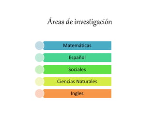 Áreas de investigación
Matemáticas
Español
Sociales
Ciencias Naturales
Ingles
 