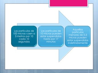 Aquellas
 Las particulas de   Las particulas de
                                             particulas
100 micras caen a    10 micras pueden
                                          menores de 0.3
  3 metros por 10    estar suspendidas
                                          micras pueden
      cada 10           hasta por 17
                                         estar suspendidas
     segundos             minutos
                                         indefinidamente
 
