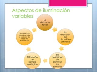 Aspectos de iluminación
variables
                             La
                         distancia
                           focal



  La capacidad
                                                La
   para cambiar                             dirección
  la posición del                               del
       foco de                              dispositivo
    iluminación
                                             luminoso




                                         La
            El tamaño                posibilidad
                 del                     de
              campo                   disminuir
            quirúrgico                   las
                                      sombras
 