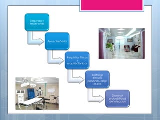 Segundo y
tercer nivel




               Área diseñada




                               Requisitos físicos
                                       y
                               arquitectónicos



                                                   Restringir
                                                    transito
                                                personas, objet
                                                     os,etc



                                                                    Disminuir
                                                                  probabilidad
                                                                  de infeccion
 