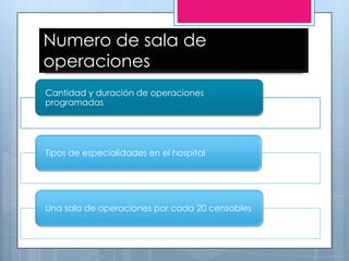 Numero de sala de
operaciones
Cantidad y duración de operaciones
programadas




Tipos de especialidades en el hospital




Una sala de operaciones por cada 20 censables
 