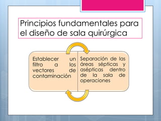 Principios fundamentales para
el diseño de sala quirúrgica


   Establecer   un   Separación de las
   filtro   a  los   áreas sépticas y
   vectores    de    asépticas dentro
   contaminación     de la sala de
                     operaciones
 