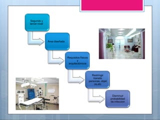 Segundo y
tercer nivel
Área diseñada
Requisitos físicos
y
arquitectónicos
Restringir
transito
personas, objet
os,etc
Disminuir
probabilidad
de infeccion
 