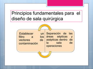 Principios fundamentales para el
diseño de sala quirúrgica
filtro a
Establecer un
los
vectores de
contaminación
Separación de las
áreas sépticas y
asépticas dentro de
la sala de
operaciones
 